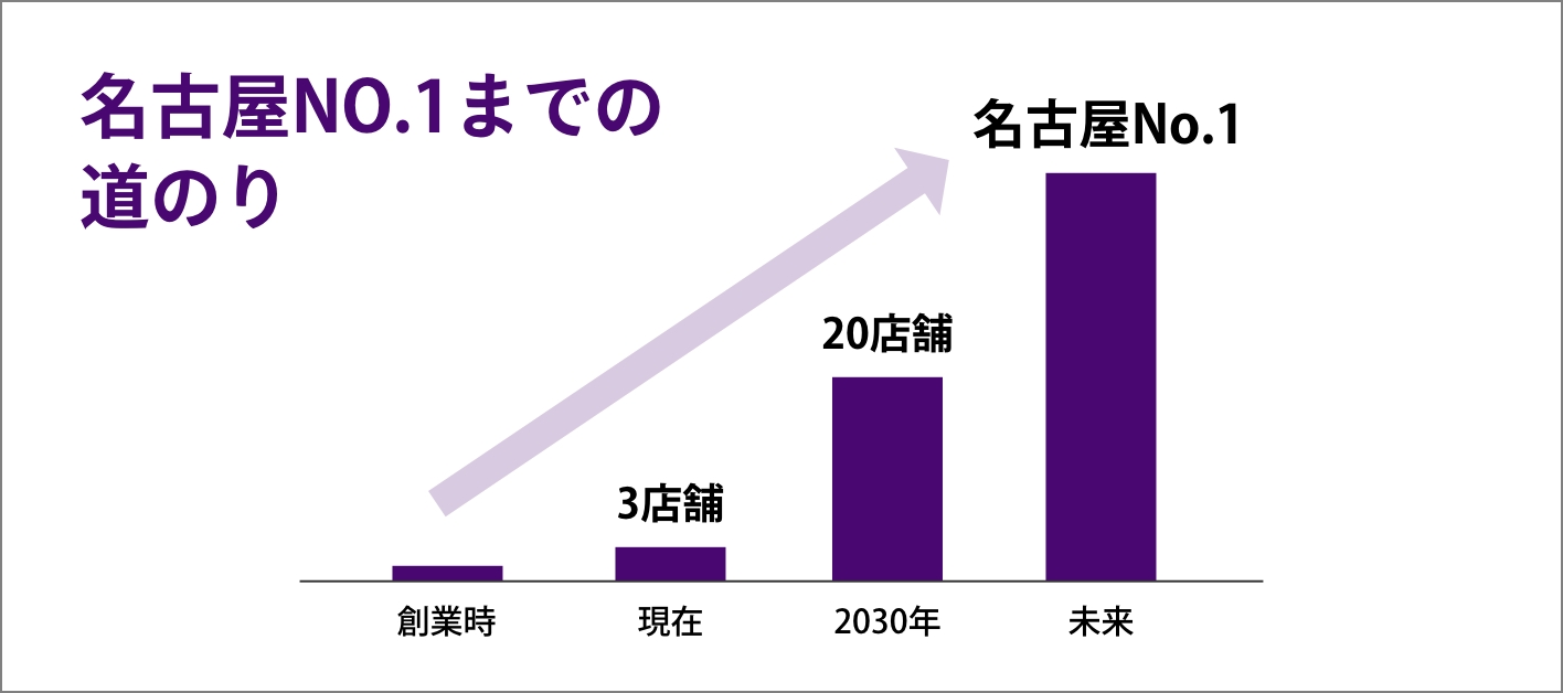 名古屋NO.1までの道のり